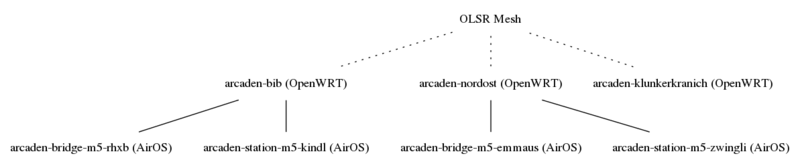 Berlin-arcaden-network-topology.png